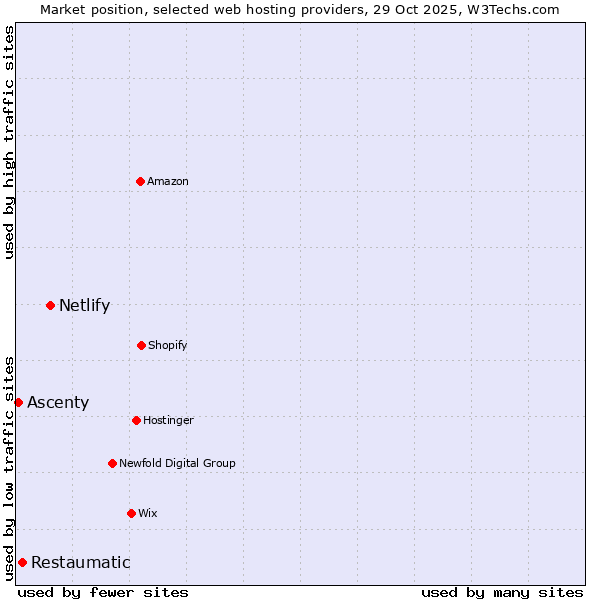 Market position of Netlify vs. Restaumatic vs. Ascenty