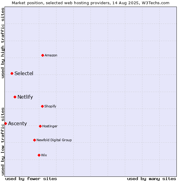 Market position of Netlify vs. Selectel vs. Ascenty