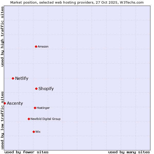 Market position of Shopify vs. Netlify vs. Ascenty