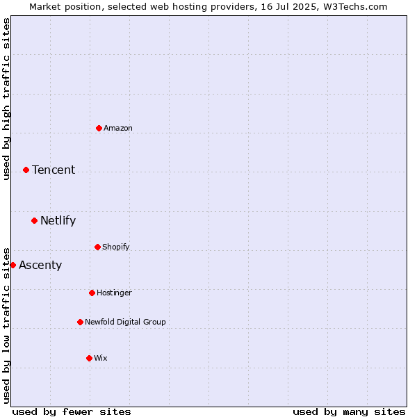 Market position of Netlify vs. Tencent vs. Ascenty