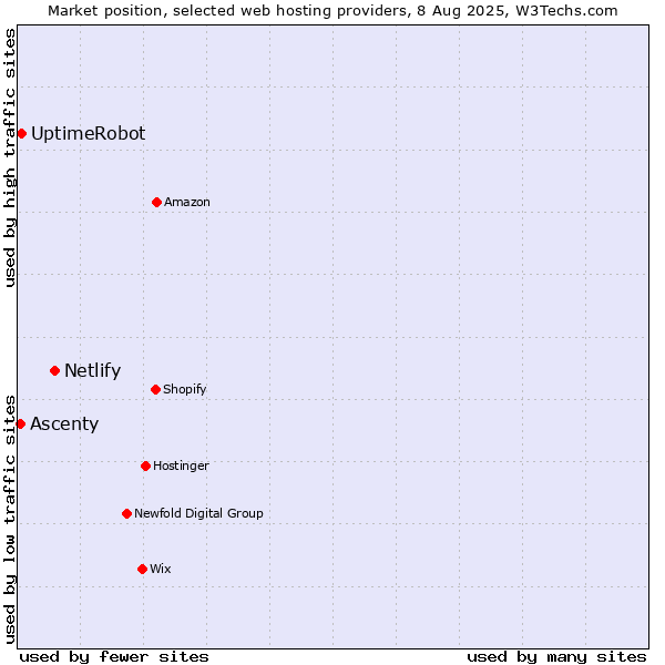 Market position of Netlify vs. UptimeRobot vs. Ascenty