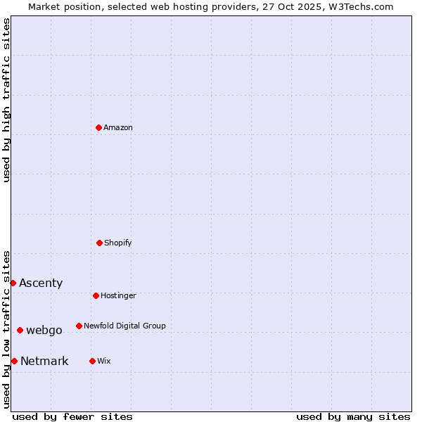 Market position of webgo vs. Netmark vs. Ascenty
