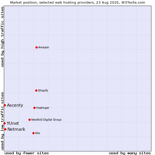 Market position of Netmark vs. Ascenty vs. YUnet