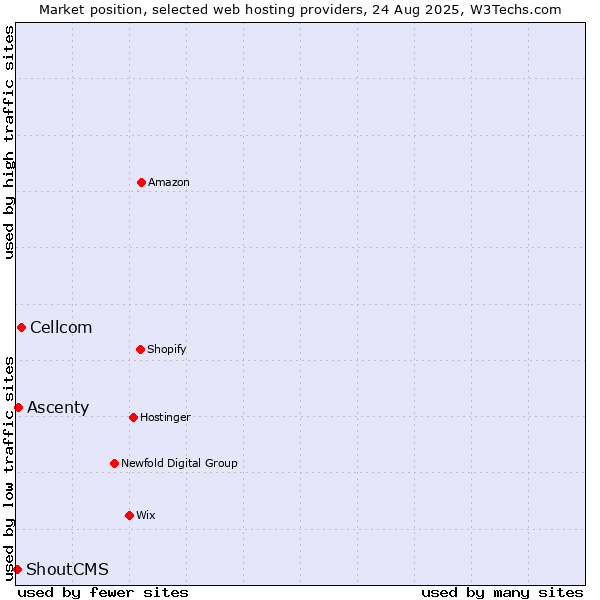 Market position of Cellcom vs. Ascenty vs. ShoutCMS