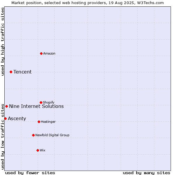Market position of Tencent vs. Nine Internet Solutions vs. Ascenty