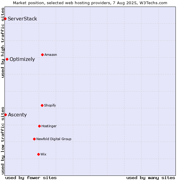Market position of Optimizely vs. Ascenty vs. ServerStack