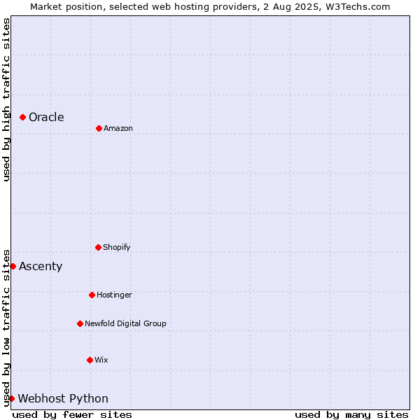 Market position of Oracle vs. Ascenty vs. Webhost Python