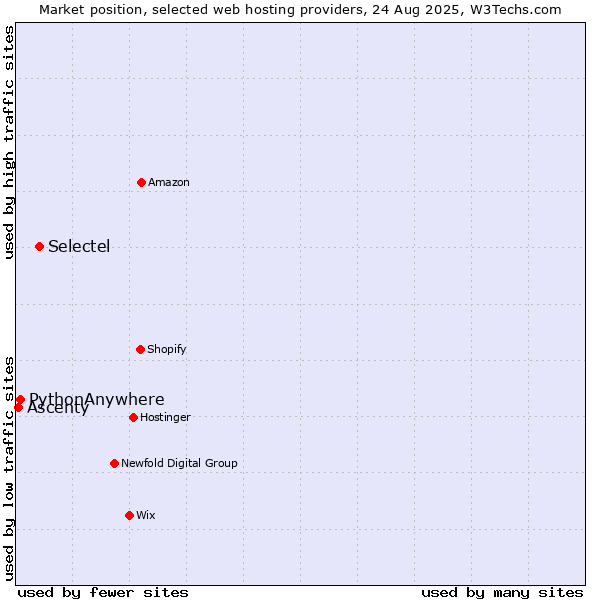 Market position of Selectel vs. PythonAnywhere vs. Ascenty