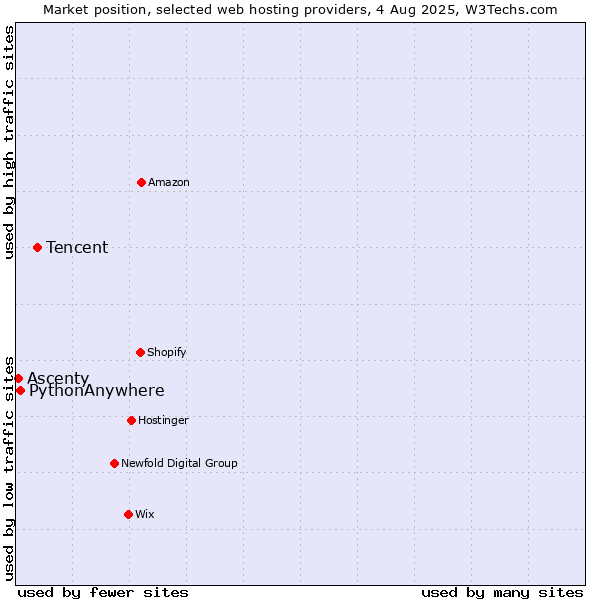 Market position of Tencent vs. PythonAnywhere vs. Ascenty