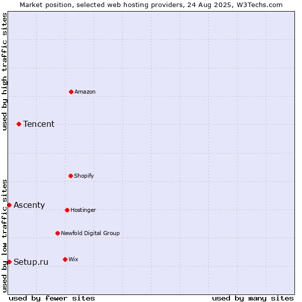 Market position of Tencent vs. Setup.ru vs. Ascenty