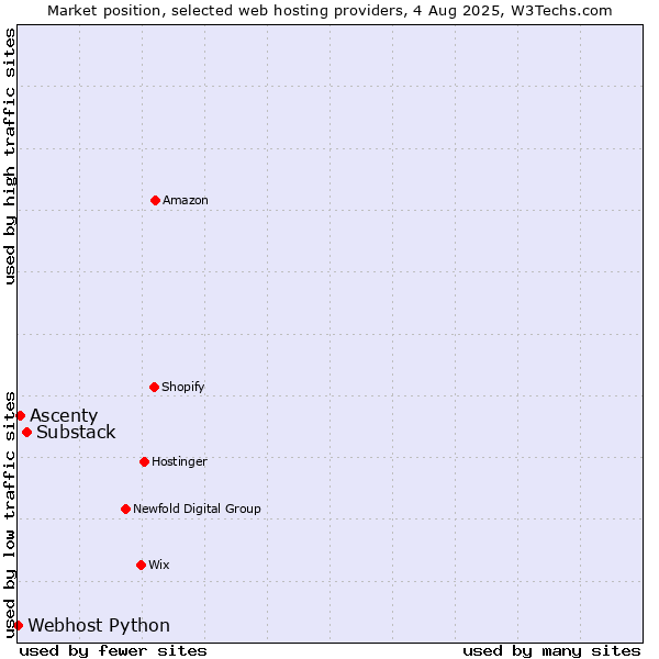 Market position of Substack vs. Ascenty vs. Webhost Python