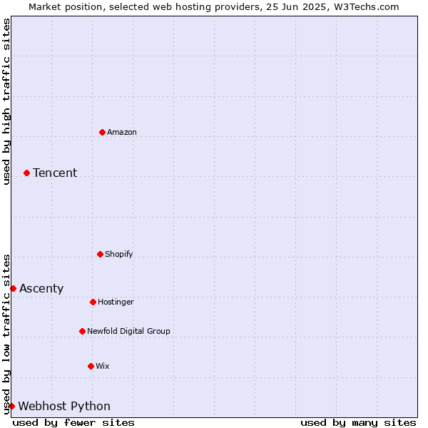 Market position of Tencent vs. Ascenty vs. Webhost Python