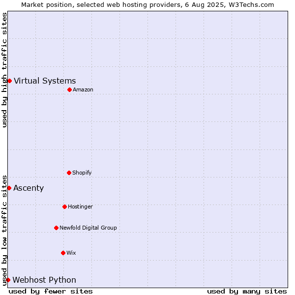 Market position of Virtual Systems vs. Ascenty vs. Webhost Python