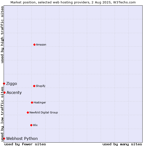 Market position of Ascenty vs. Ziggo vs. Webhost Python