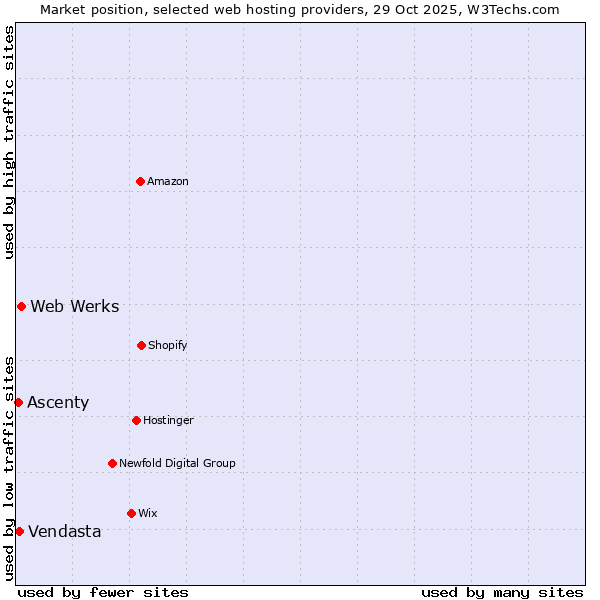 Market position of Web Werks vs. Vendasta vs. Ascenty