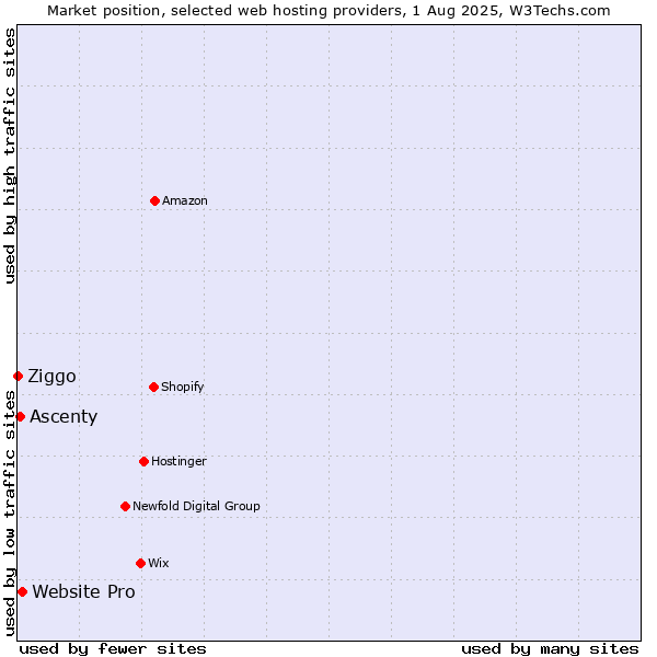 Market position of Website Pro vs. Ascenty vs. Ziggo