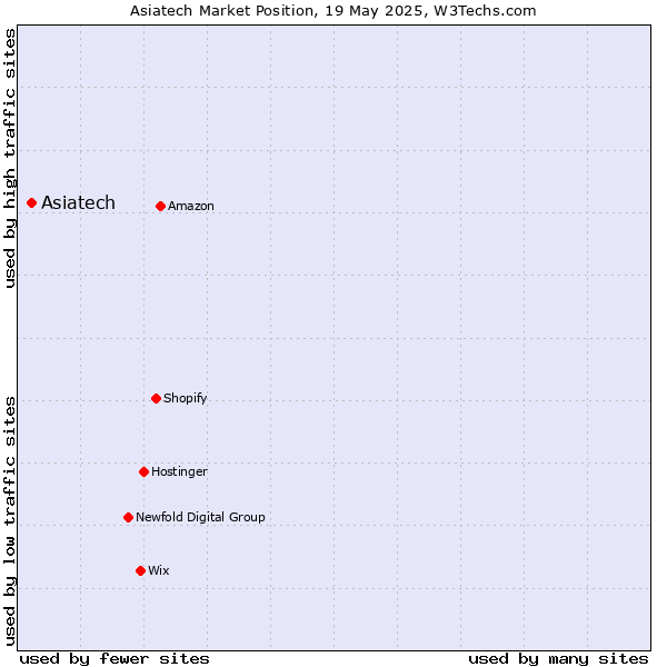 Market position of Asiatech