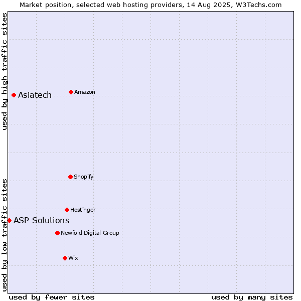 Market position of Asiatech vs. ASP Solutions