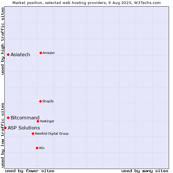 Market position of Bitcommand vs. Asiatech vs. ASP Solutions