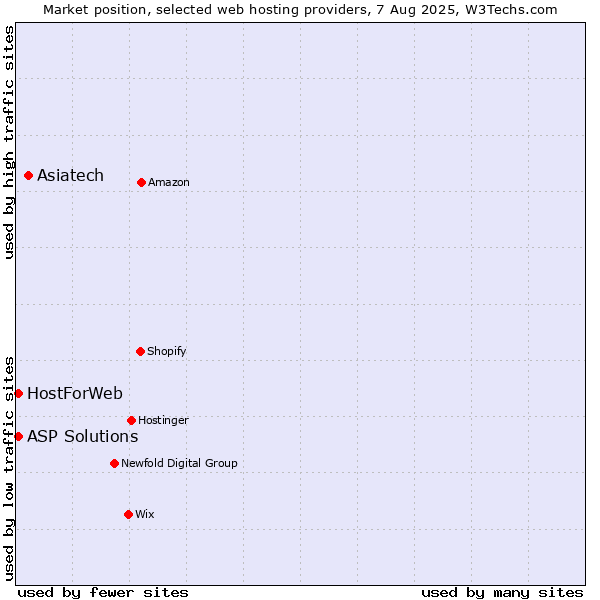 Market position of Asiatech vs. ASP Solutions vs. HostForWeb