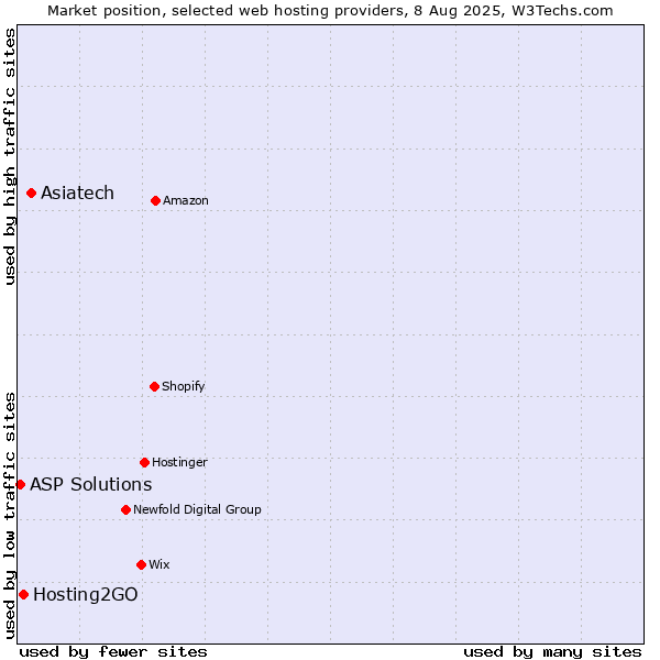 Market position of Asiatech vs. Hosting2GO vs. ASP Solutions