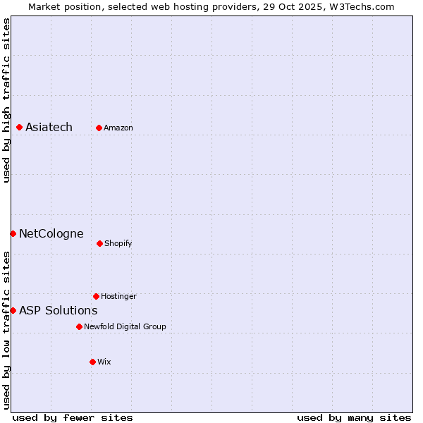 Market position of Asiatech vs. NetCologne vs. ASP Solutions