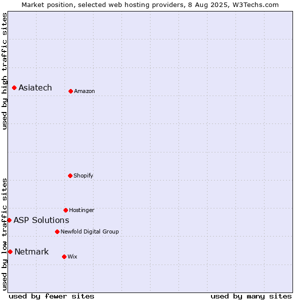 Market position of Asiatech vs. Netmark vs. ASP Solutions