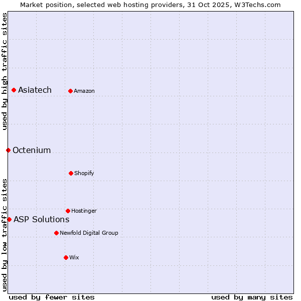 Market position of Asiatech vs. ASP Solutions vs. Octenium