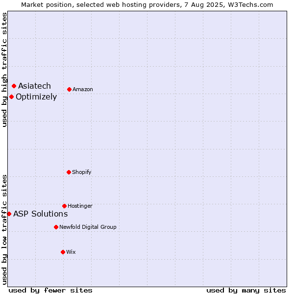 Market position of Asiatech vs. Optimizely vs. ASP Solutions