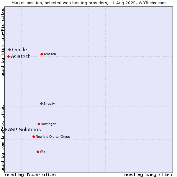 Market position of Oracle vs. Asiatech vs. ASP Solutions