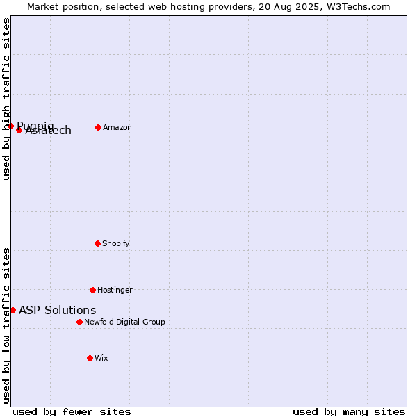 Market position of Asiatech vs. ASP Solutions vs. Pugpig