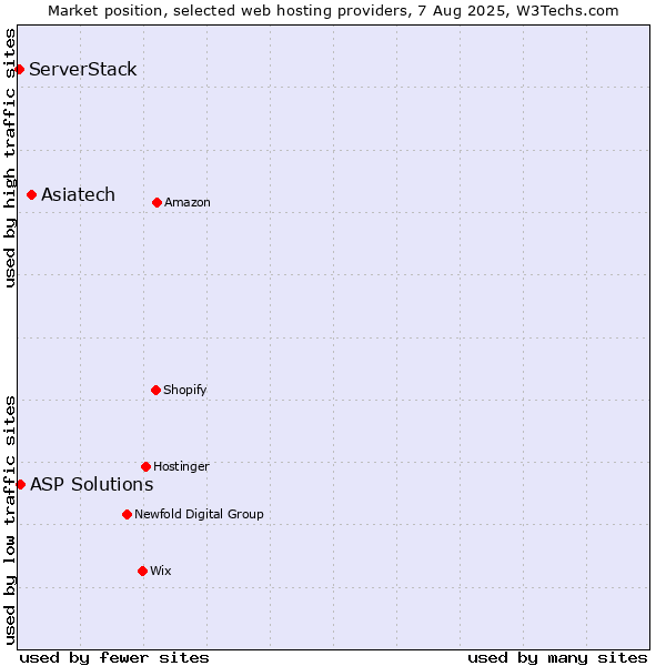 Market position of Asiatech vs. ASP Solutions vs. ServerStack