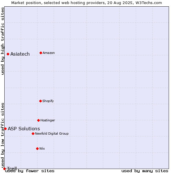 Market position of Asiatech vs. ASP Solutions vs. Tcell