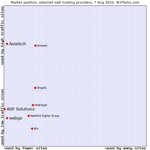 Market position of webgo vs. Asiatech vs. ASP Solutions