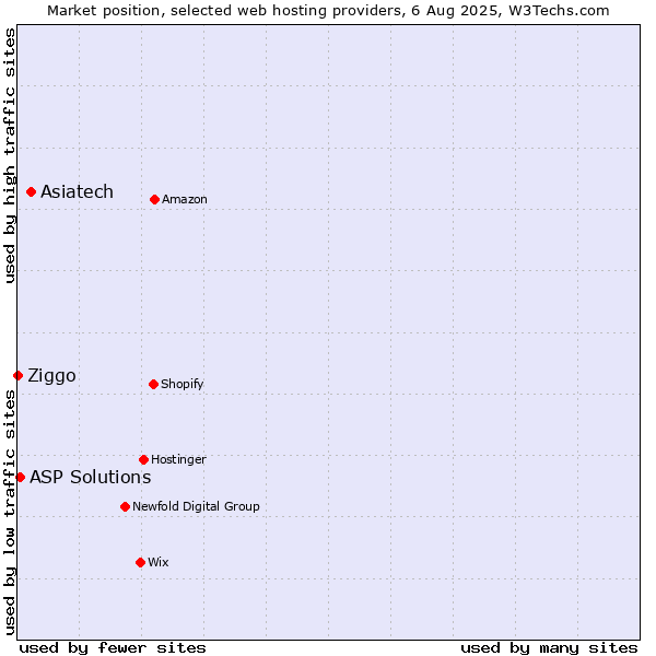 Market position of Asiatech vs. ASP Solutions vs. Ziggo