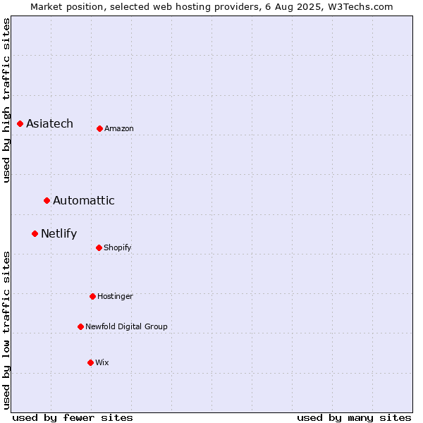 Market position of Automattic vs. Netlify vs. Asiatech