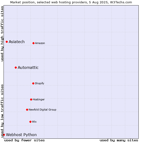 Market position of Automattic vs. Asiatech vs. Webhost Python