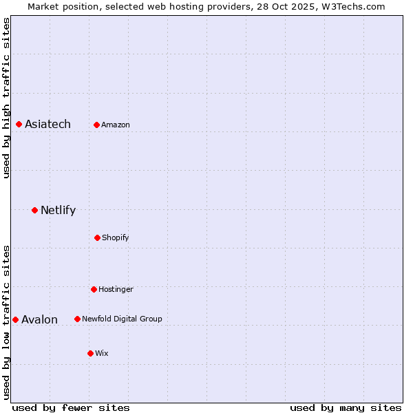 Market position of Netlify vs. Asiatech vs. Avalon