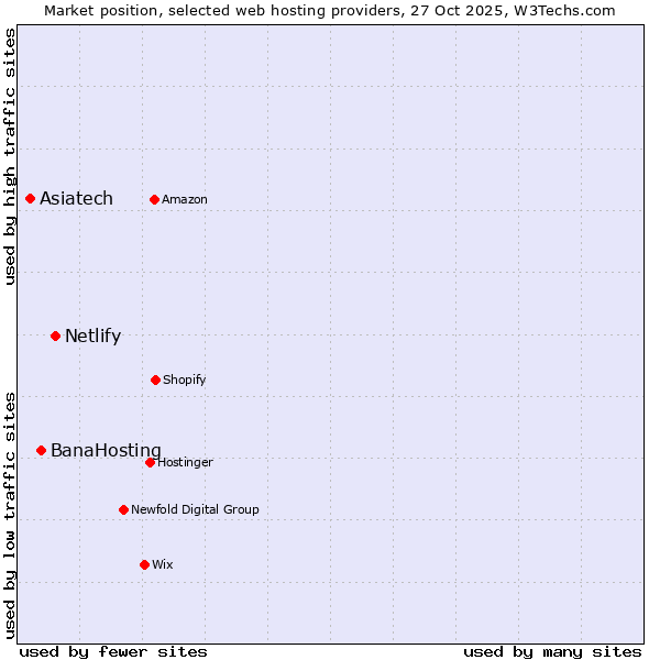 Market position of Netlify vs. BanaHosting vs. Asiatech