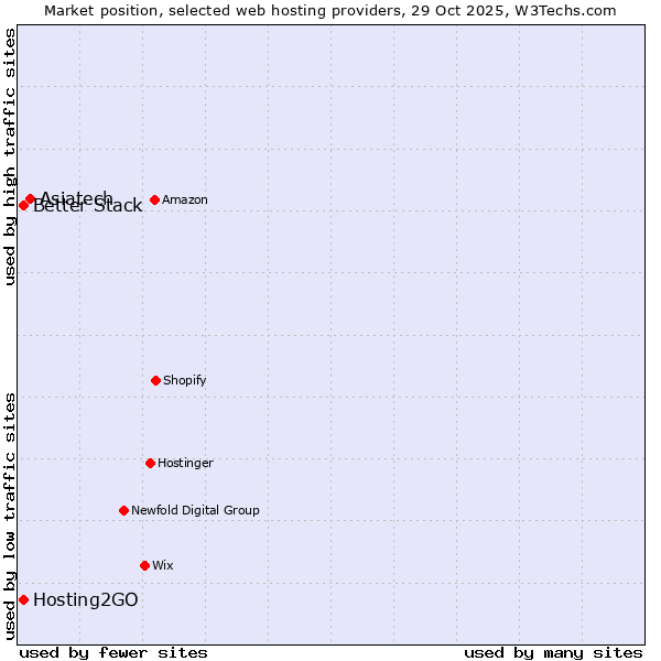 Market position of Asiatech vs. Better Stack vs. Hosting2GO