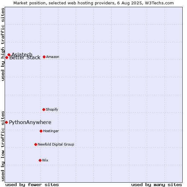 Market position of Asiatech vs. Better Stack vs. PythonAnywhere