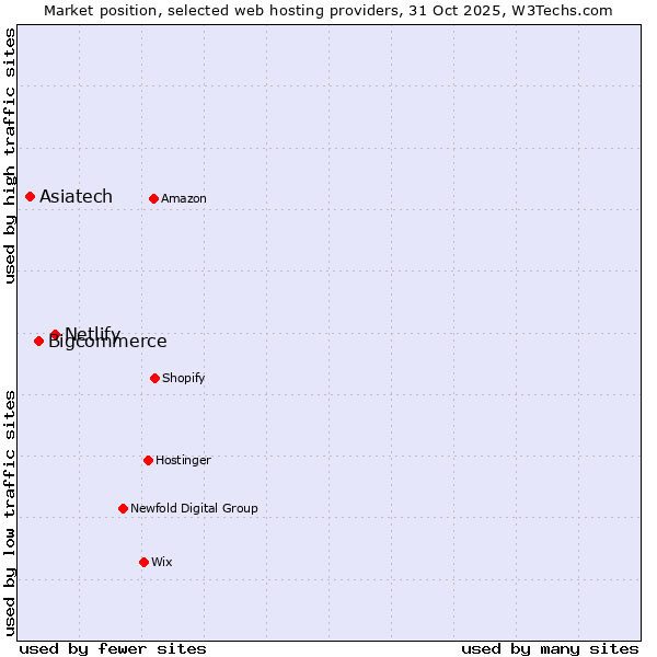 Market position of Netlify vs. Bigcommerce vs. Asiatech