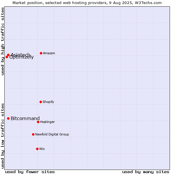 Market position of Bitcommand vs. Asiatech vs. Optimizely