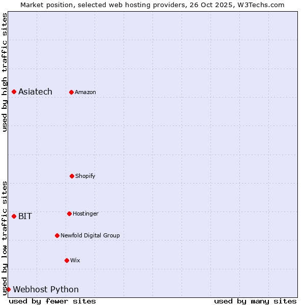 Market position of BIT vs. Asiatech vs. Webhost Python