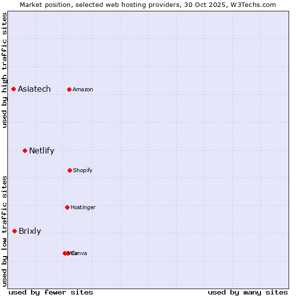 Market position of Netlify vs. Brixly vs. Asiatech