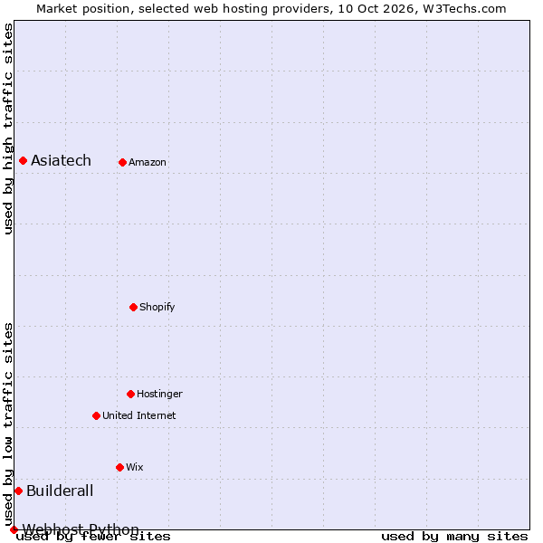 Market position of Asiatech vs. Builderall vs. Webhost Python