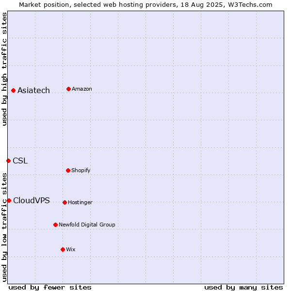 Market position of Asiatech vs. CloudVPS vs. CSL