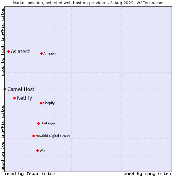 Market position of Netlify vs. Asiatech vs. Camel Host
