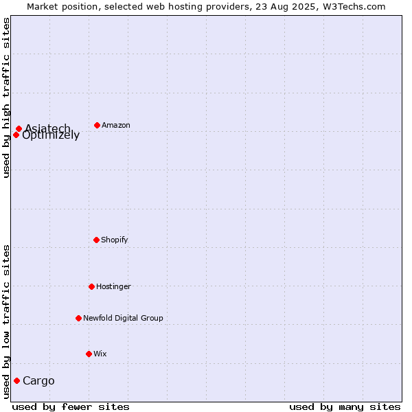 Market position of Asiatech vs. Cargo vs. Optimizely