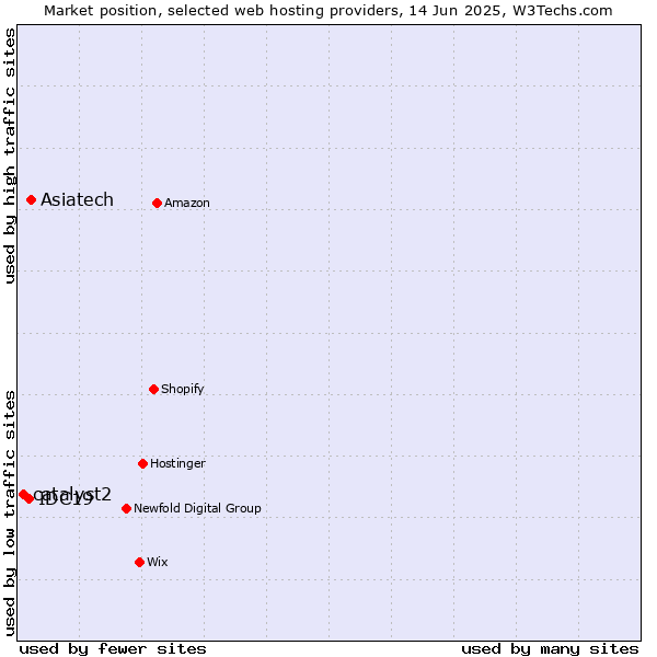 Market position of Asiatech vs. IDC19 vs. catalyst2